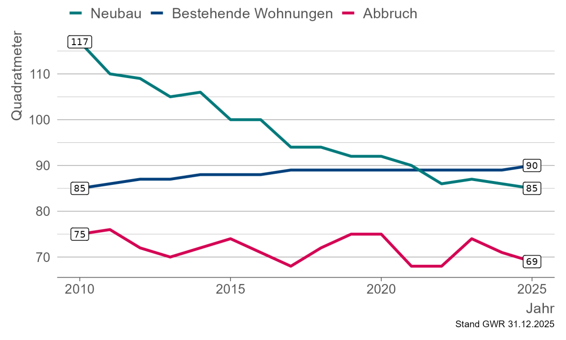 Liniendiagramm für die Entwicklung der mittleren Wohnfläche bei Neubau- Abbruch- und bestehenden Wohnungen