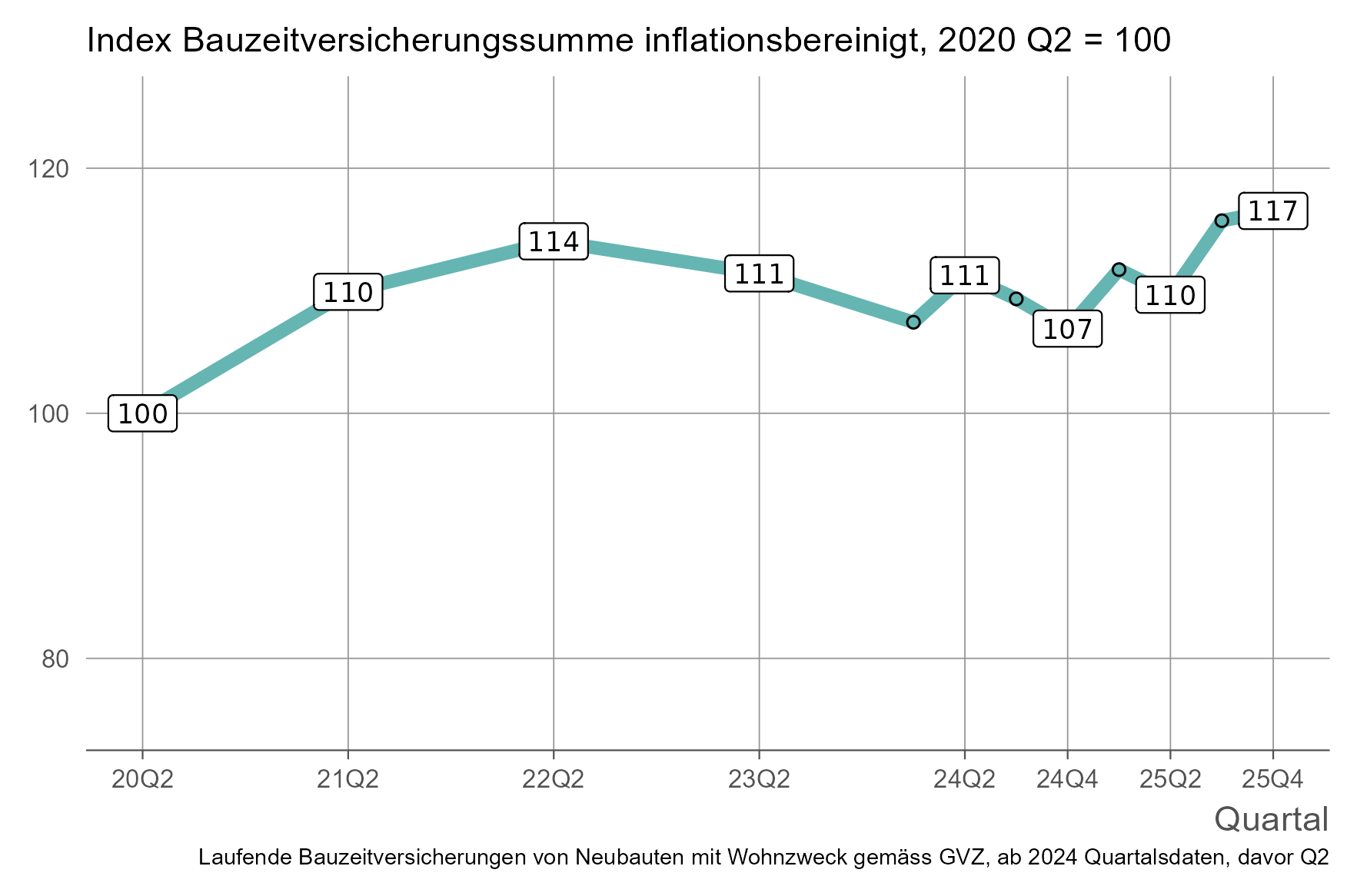 Liniendiagramm, das die inflationsbereinigte Bauzeitversicherungssumme  als Index zeigt