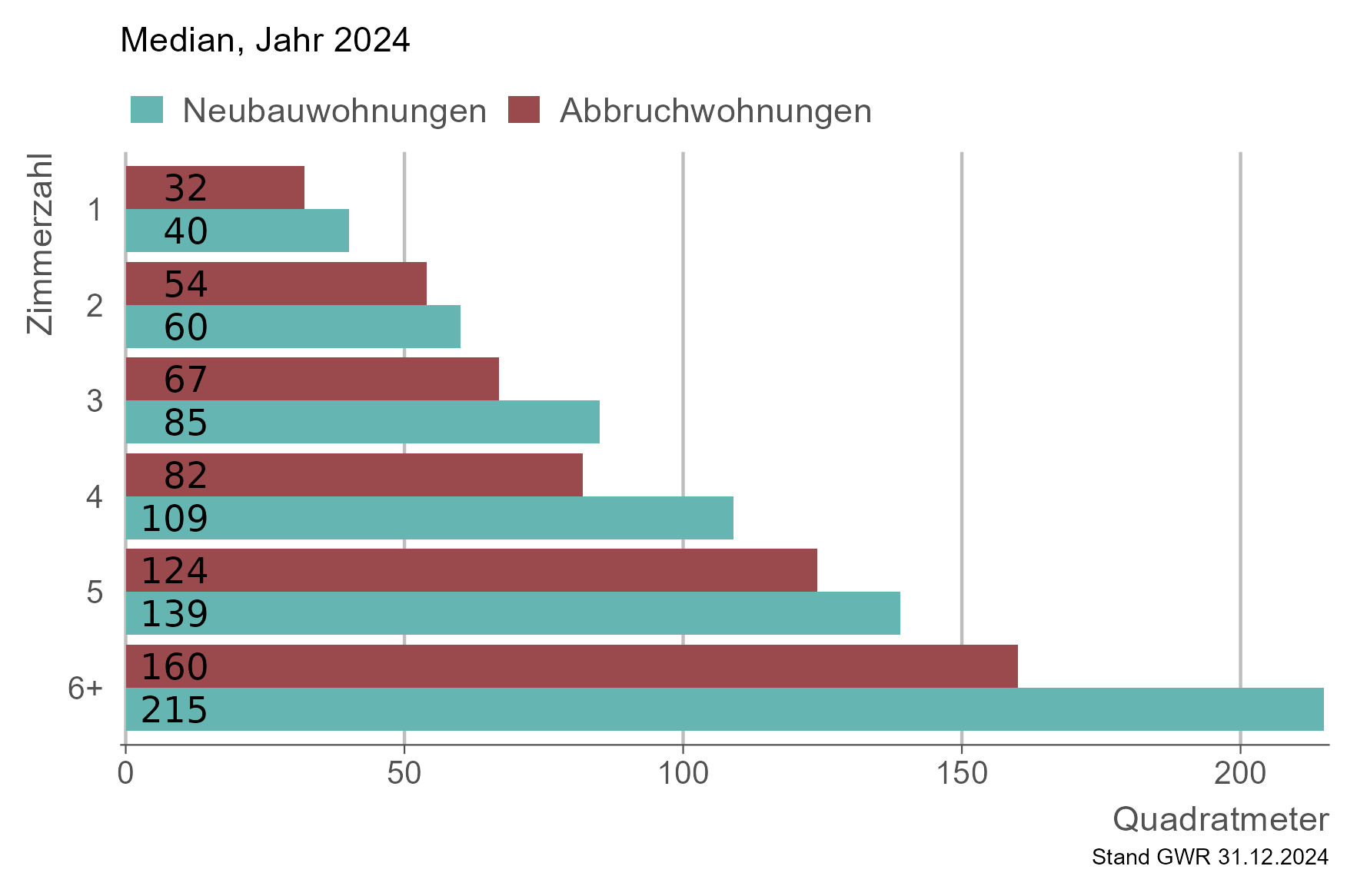 Balkendiagramm zur Medianwohnfläche in QM nach Zimmerzahl in Neu- und Abbruchwohnungen