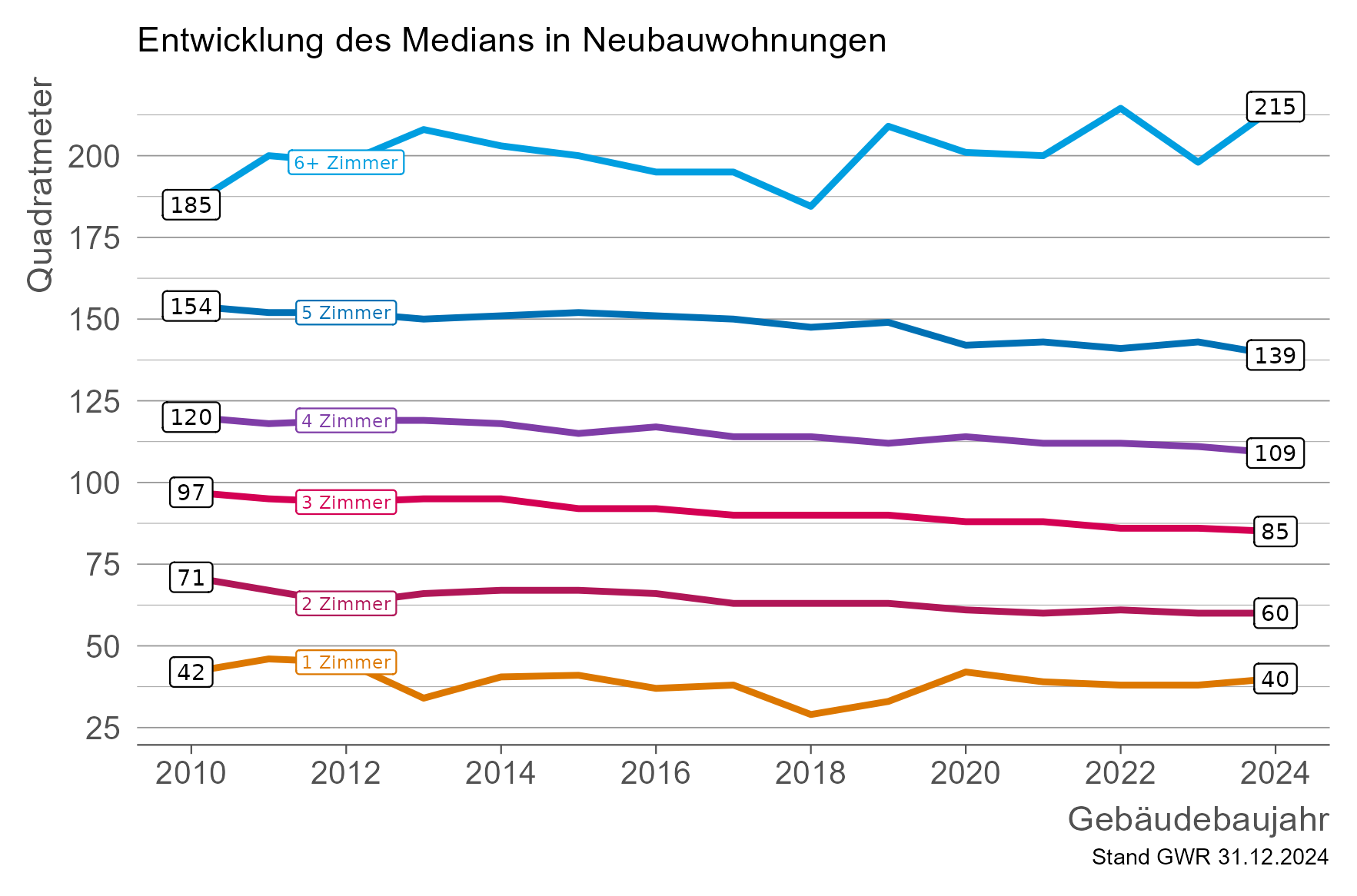 Liniendiagramm zur Entwicklung der Medianwohnfläche in QM nach Zimmerzahl und Gebäudebaujahr