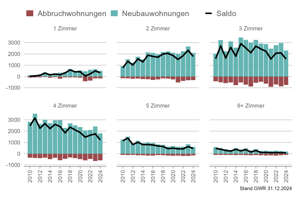 Balkendiagramm für den Wohnungsbausaldo im Kanton Zürich nach Zimmerzahl