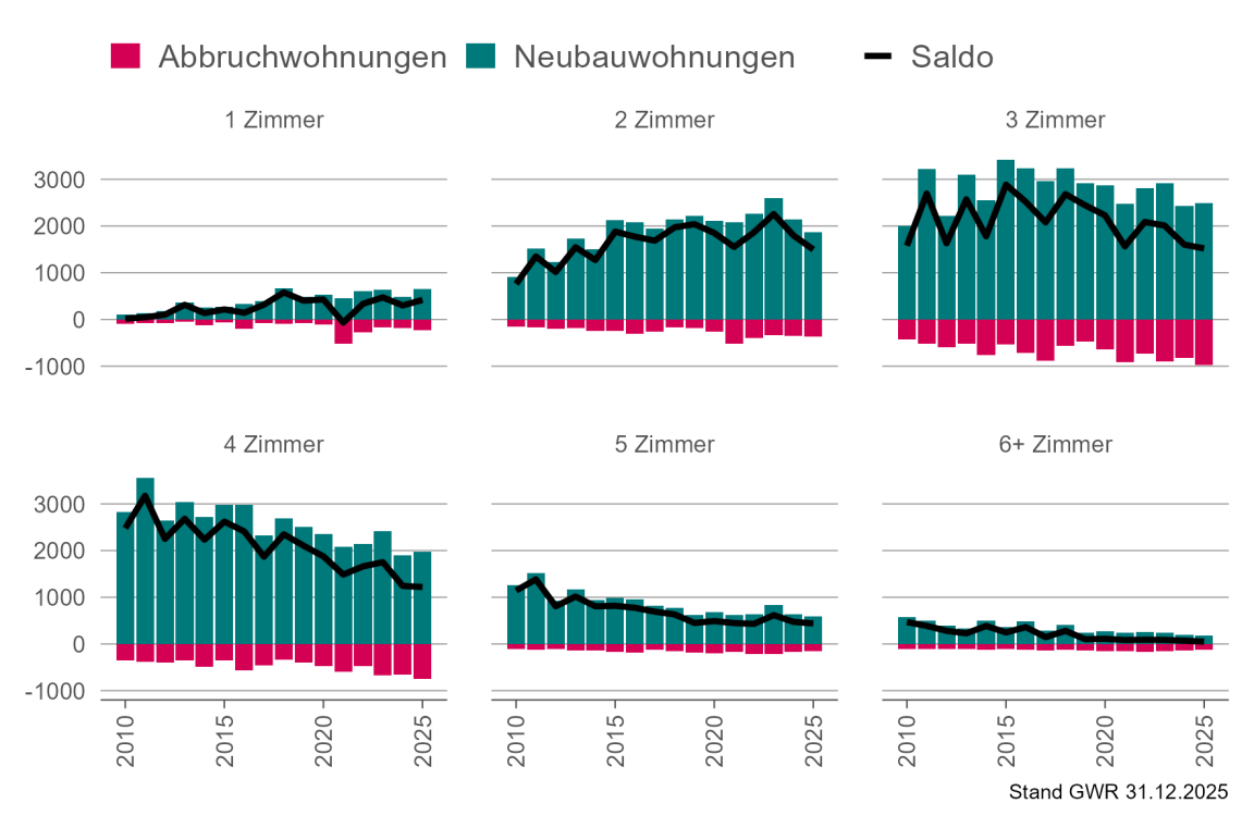 Balkendiagramm für den Wohnungsbausaldo im Kanton Zürich nach Zimmerzahl