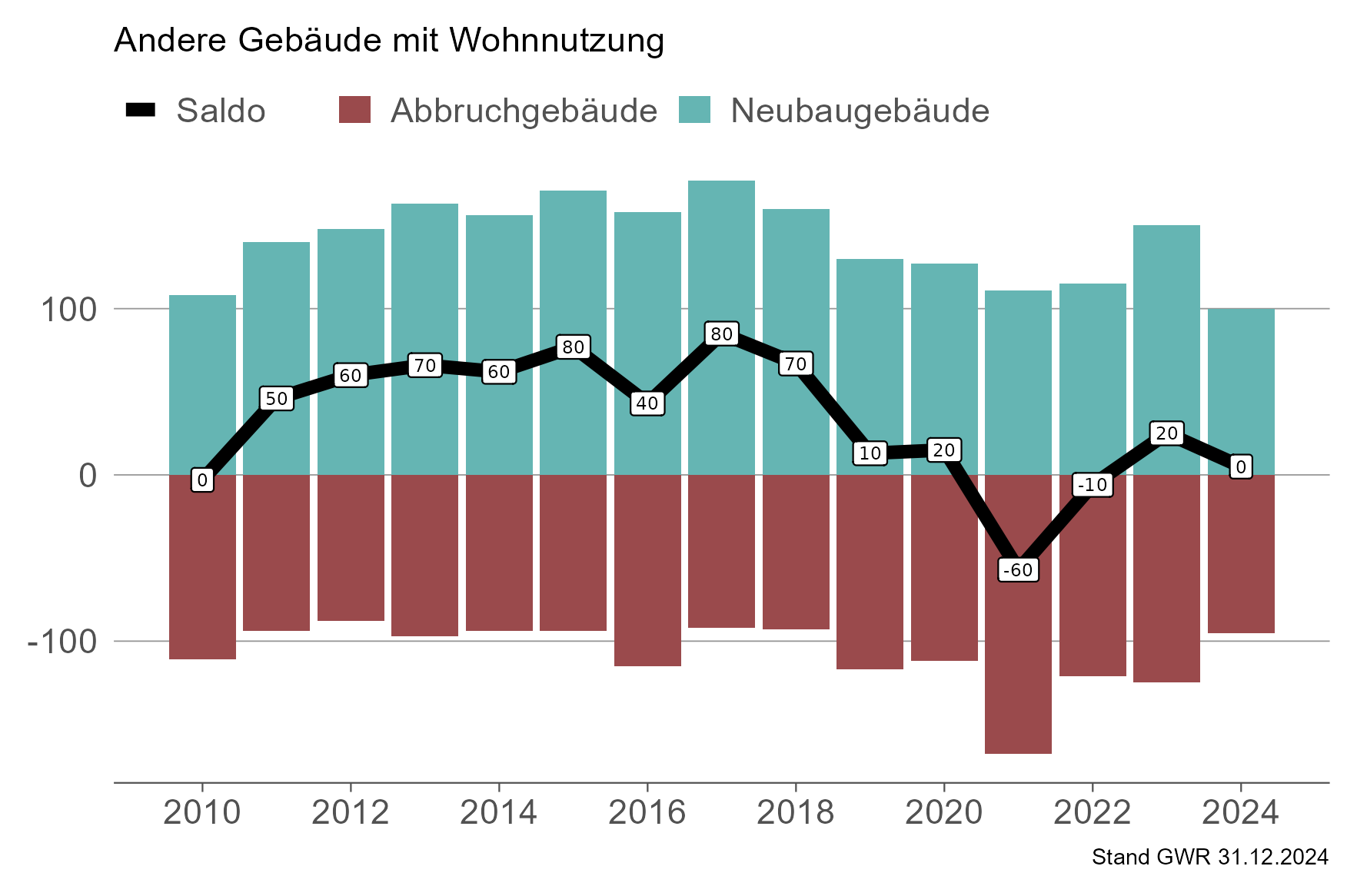 Balkendiagramm für den Gebäudebausaldo der Gebäudekategorie Andere Gebäude mit Wohnnutzung