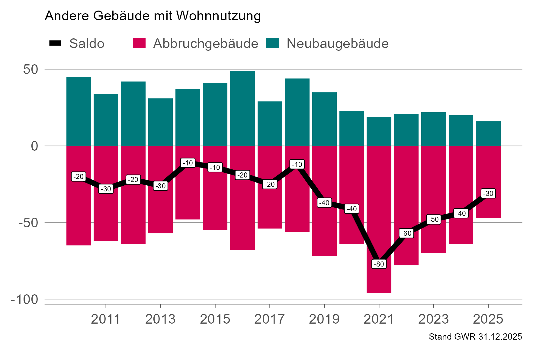 Balkendiagramm für den Gebäudebausaldo der Gebäudekategorie Andere Gebäude mit Wohnnutzung