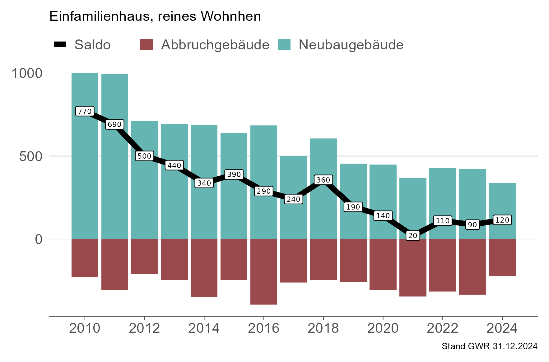 Balkendiagramm für den WohnbausaldoGebäudebausalod  der Gebäudekategorie EFH