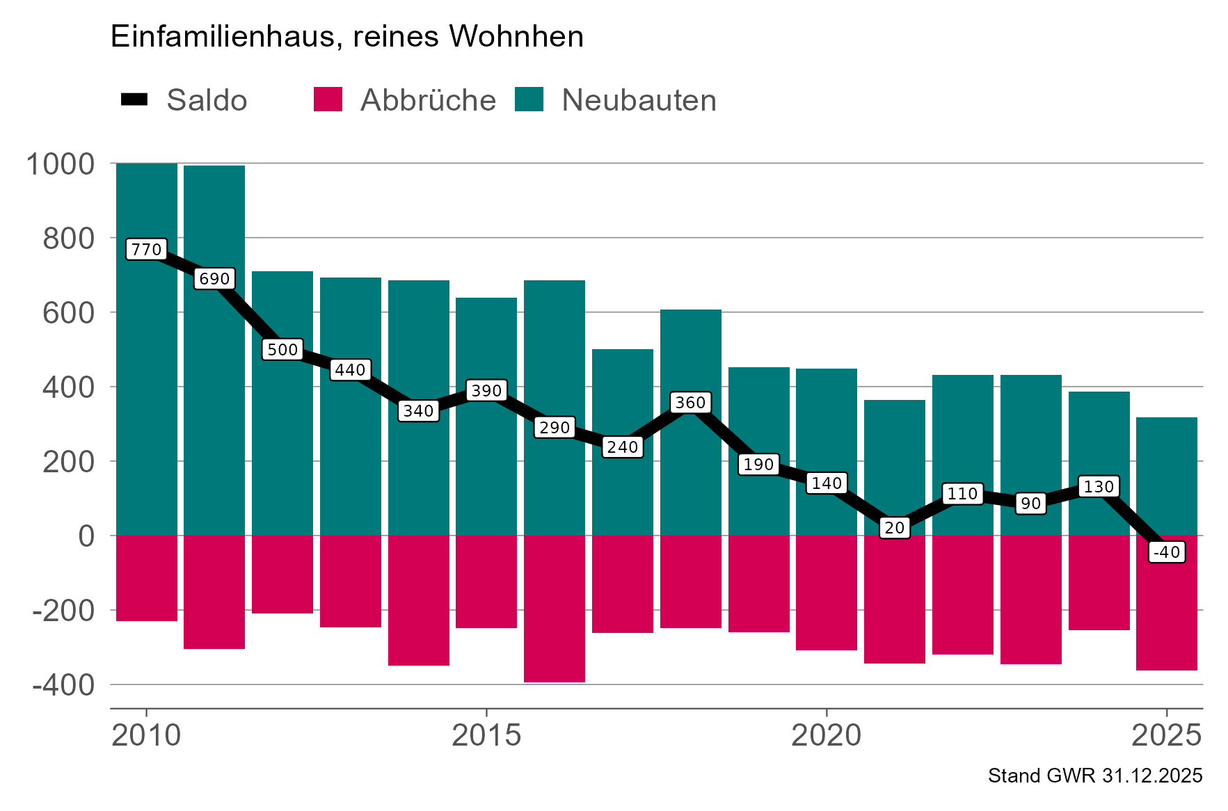 Balkendiagramm für den WohnbausaldoGebäudebausalod  der Gebäudekategorie EFH