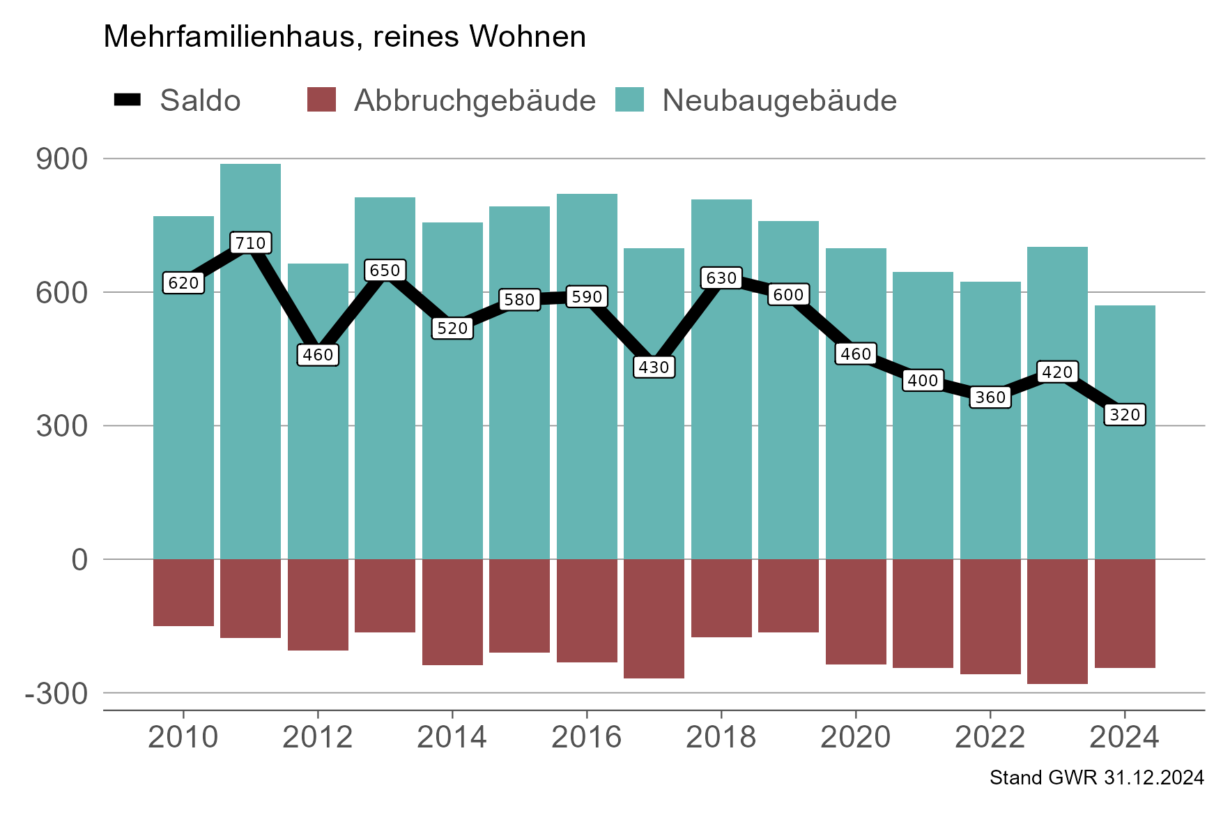 Balkendiagramm für den Wohnbausaldo bei Mehrfamilienhäusern
