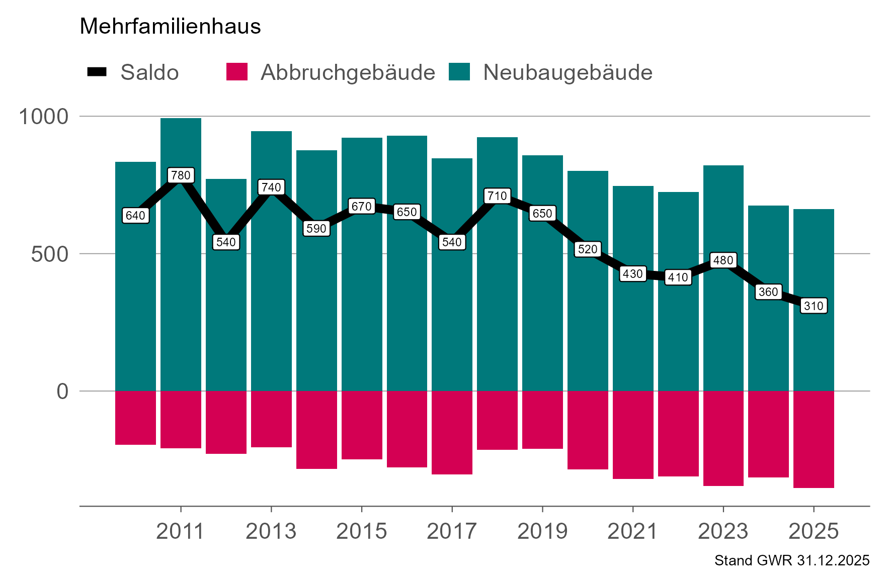 Balkendiagramm für den Wohnbausaldo bei Mehrfamilienhäusern