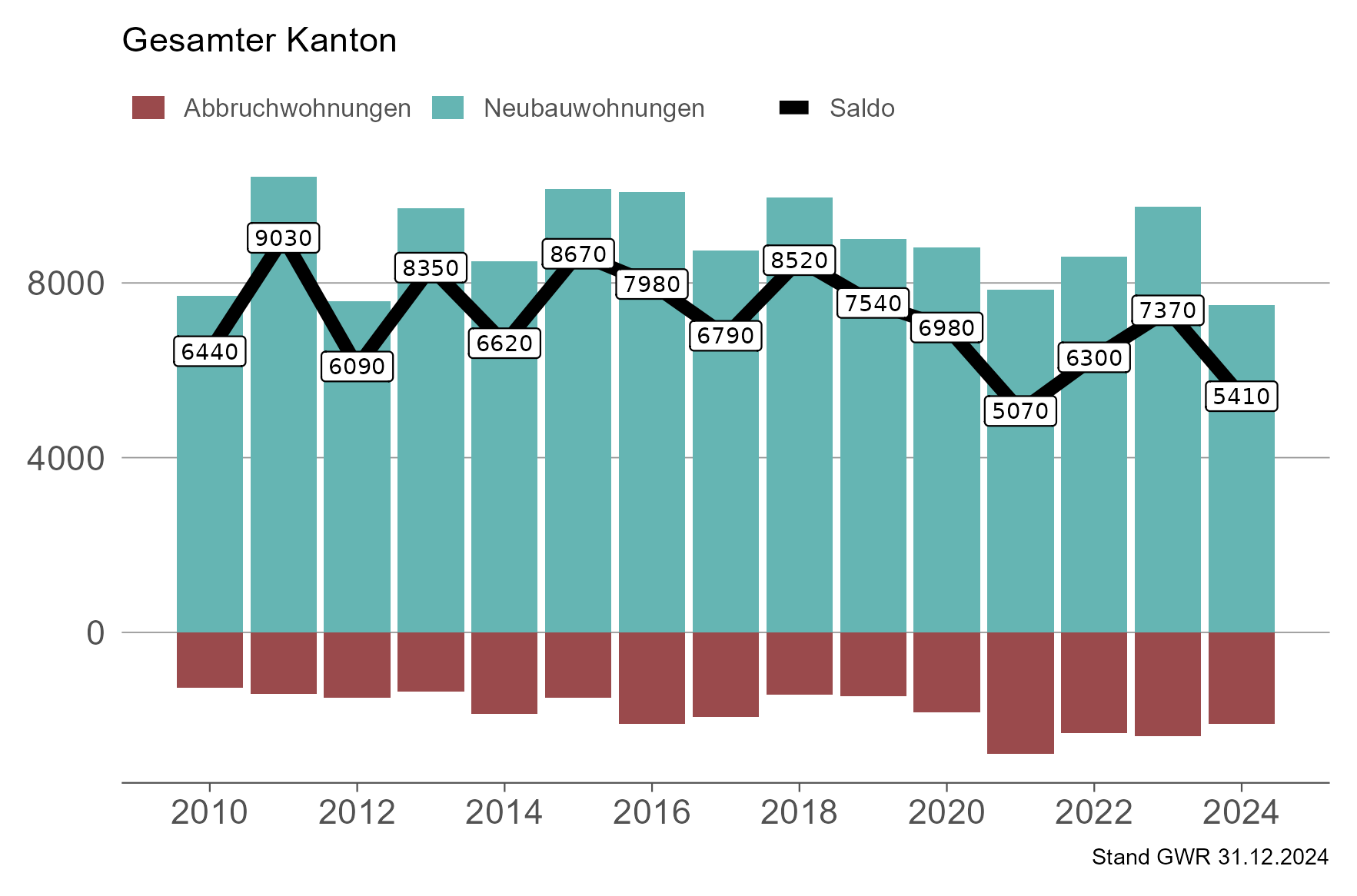Grafik, die zeigt, wie sich der Wohnbausaldo seit 2010 im Kanton Zürich entwickelt hat.