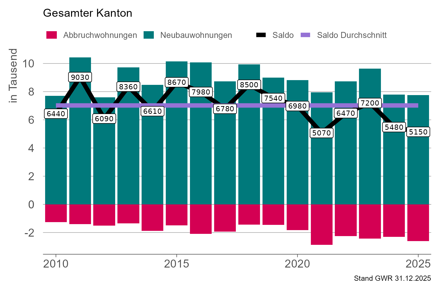 Grafik, die zeigt, wie sich der Wohnbausaldo seit 2010 im Kanton Zürich entwickelt hat.