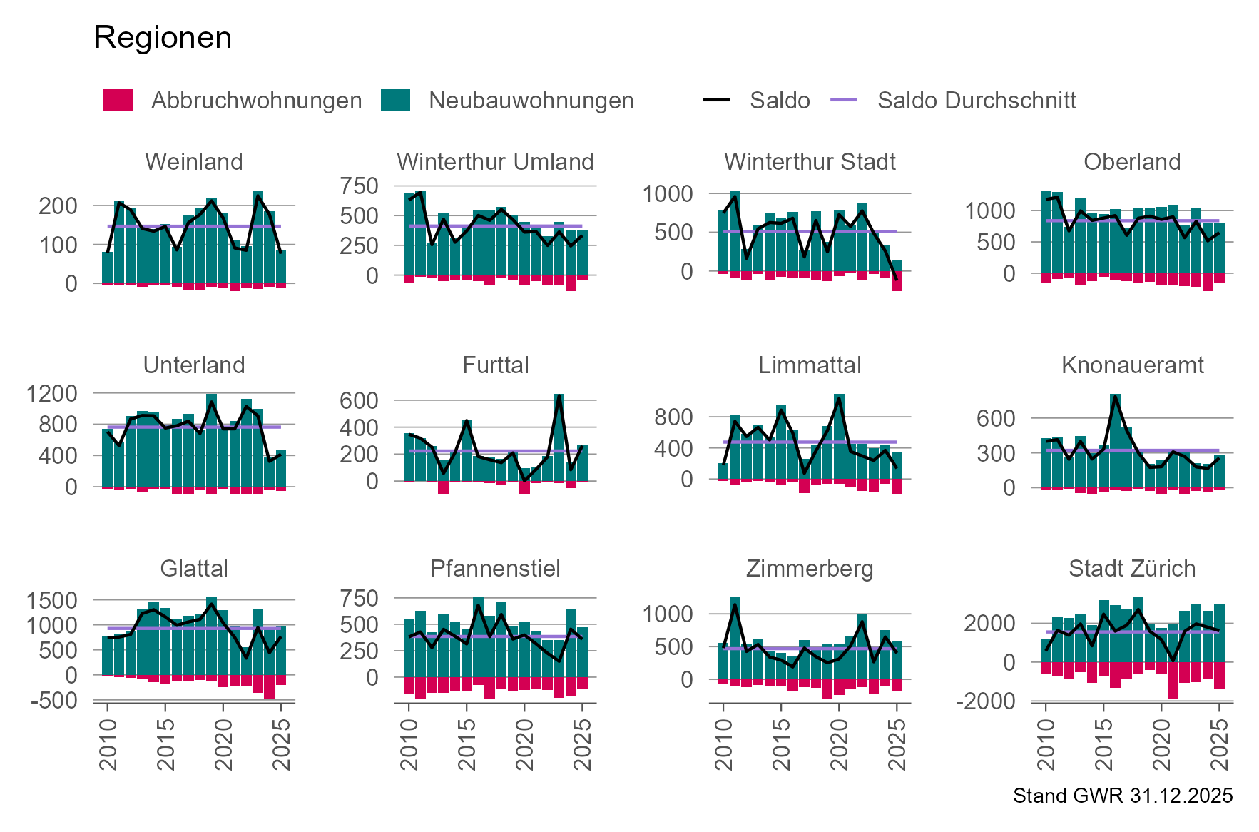 Grafik, die zeigt, wie sich der Wohnbausaldo seit 2010 in den Regionen des Kantons Zürich entwickelt hat.