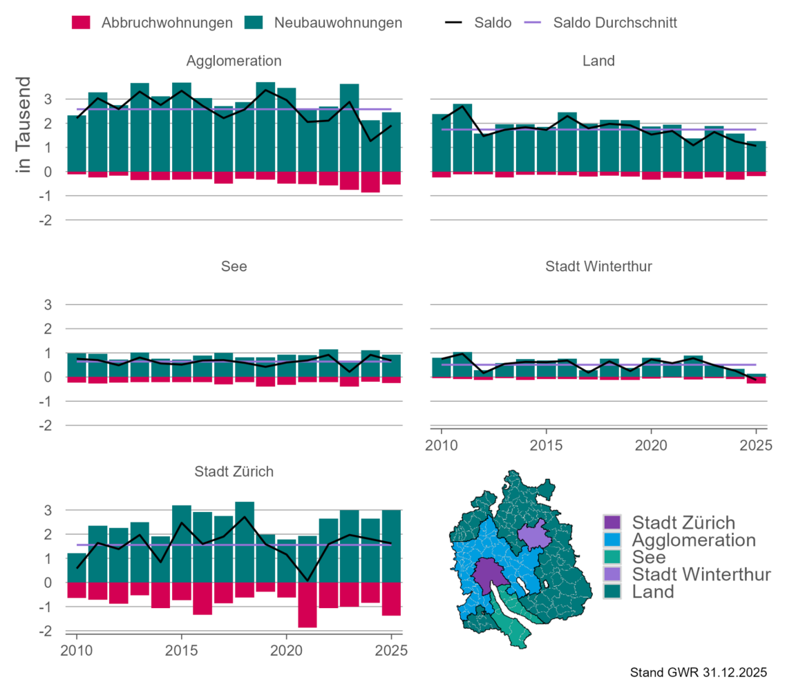 Grafik, die zeigt, wie sich der Wohnbausaldo seit 2010 in den Immobilienmarktregionen des Kantons Zürich entwickelt hat.