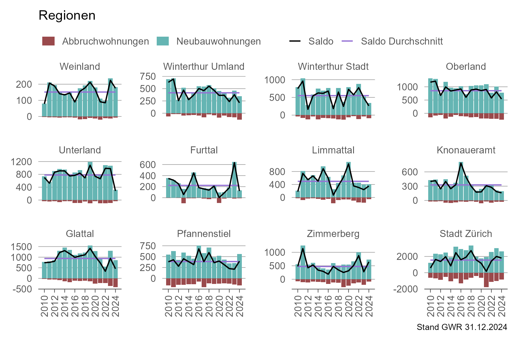 Grafik, die zeigt, wie sich der Wohnbausaldo seit 2010 in den Regionen des Kantons Zürich entwickelt hat.