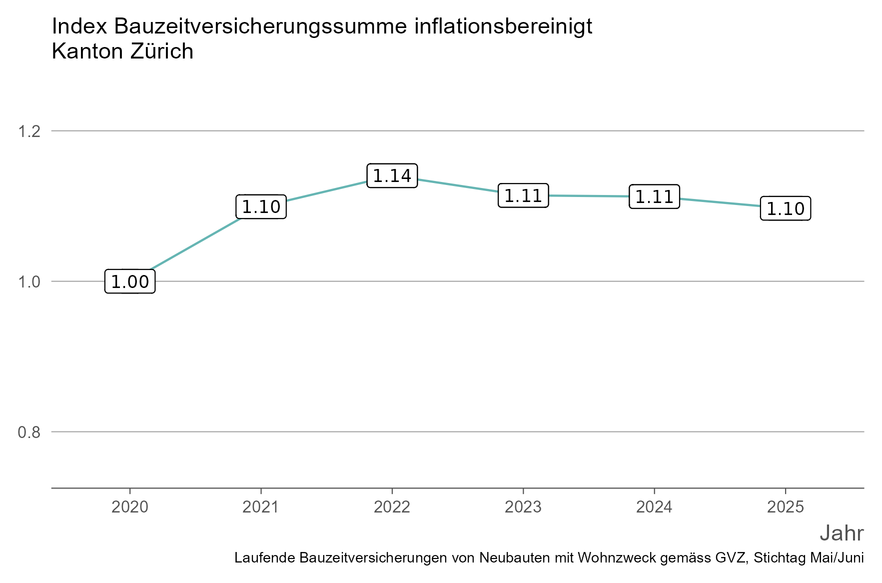 Liniengrafik für die indexierte Bauzeitversicherungssumme für den ganzen Kanton Zürich.