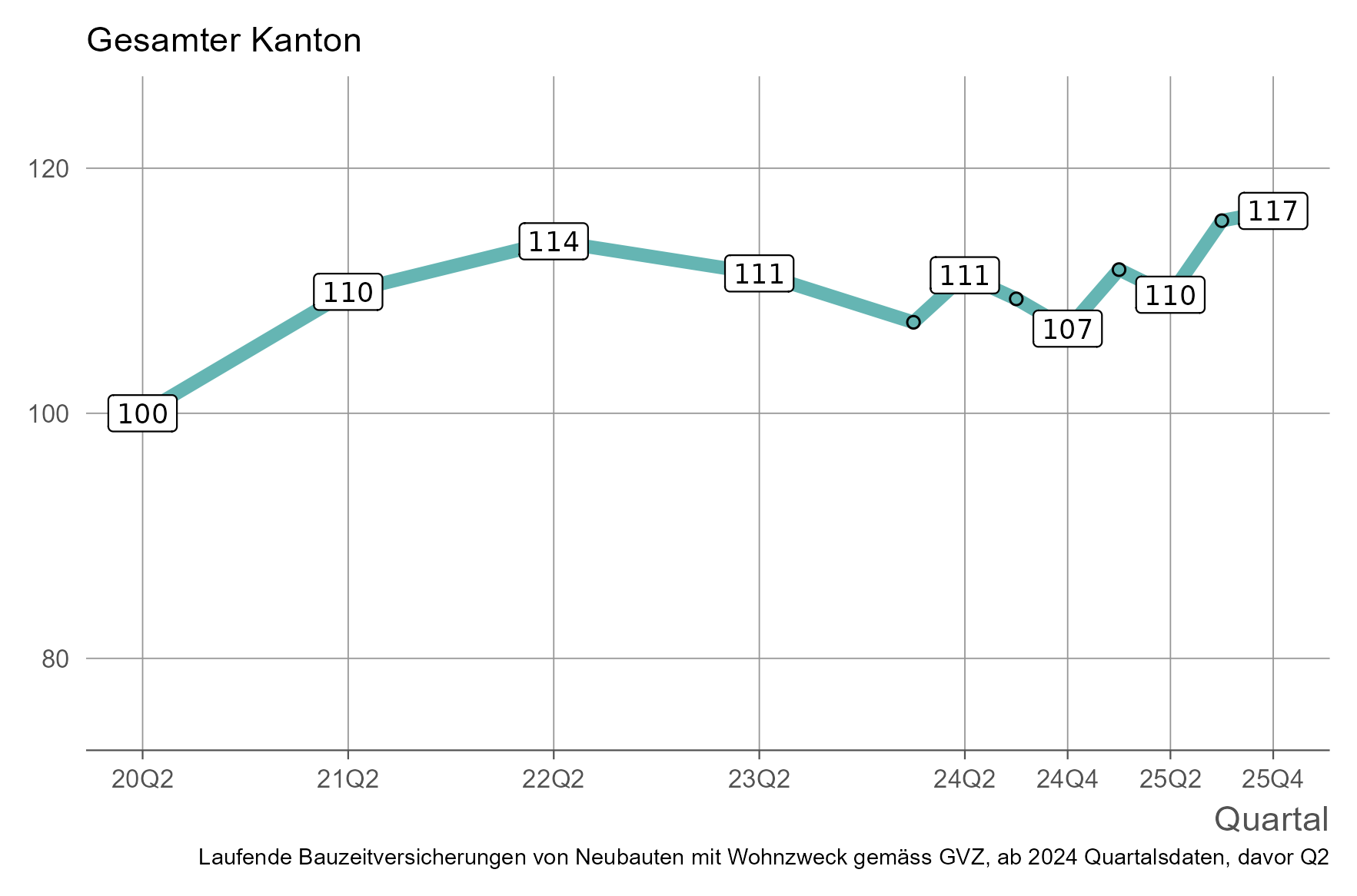 Liniengrafik für die indexierte Bauzeitversicherungssumme für den ganzen Kanton Zürich.