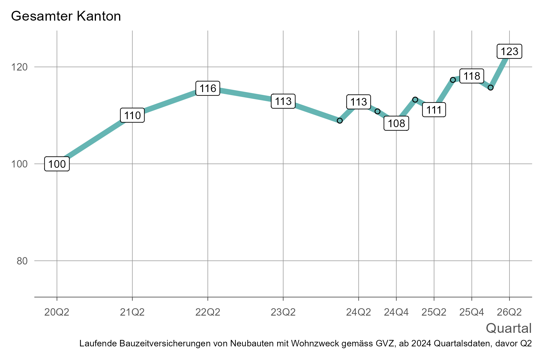 Liniengrafik für die indexierte Bauzeitversicherungssumme für den ganzen Kanton Zürich.