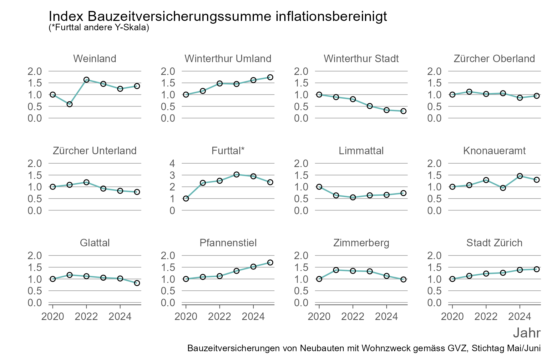 Liniengrafik für die indexierte Bauzeitversicherungssumme für die Regionen des Kantons Zürich