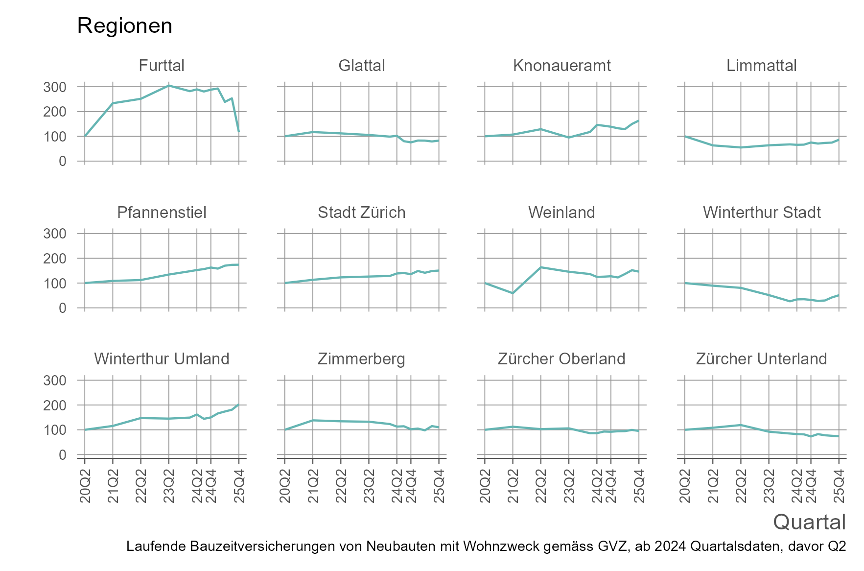 Liniengrafik für die indexierte Bauzeitversicherungssumme für die Regionen des Kantons Zürich