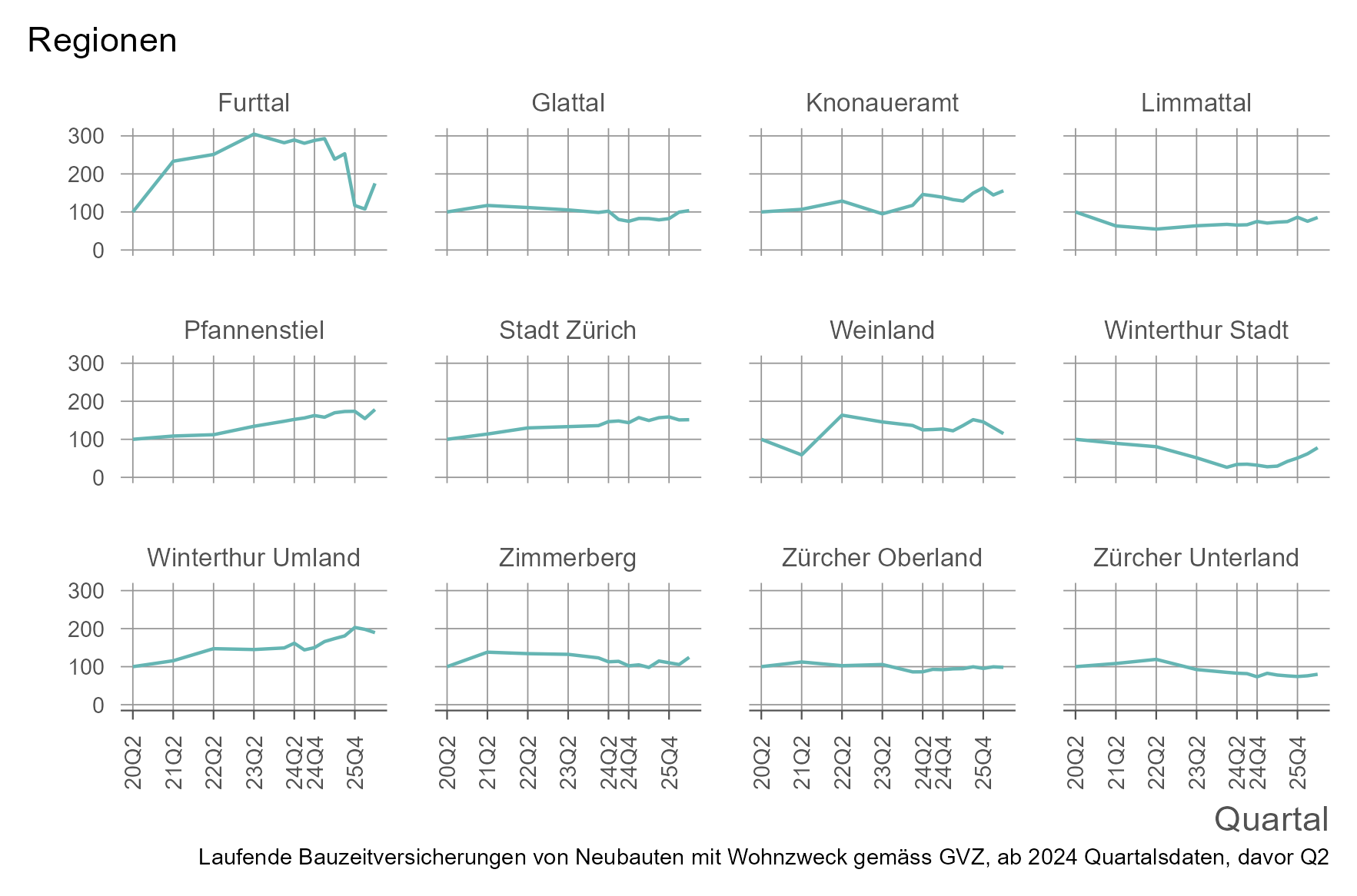 Liniengrafik für die indexierte Bauzeitversicherungssumme für die Regionen des Kantons Zürich