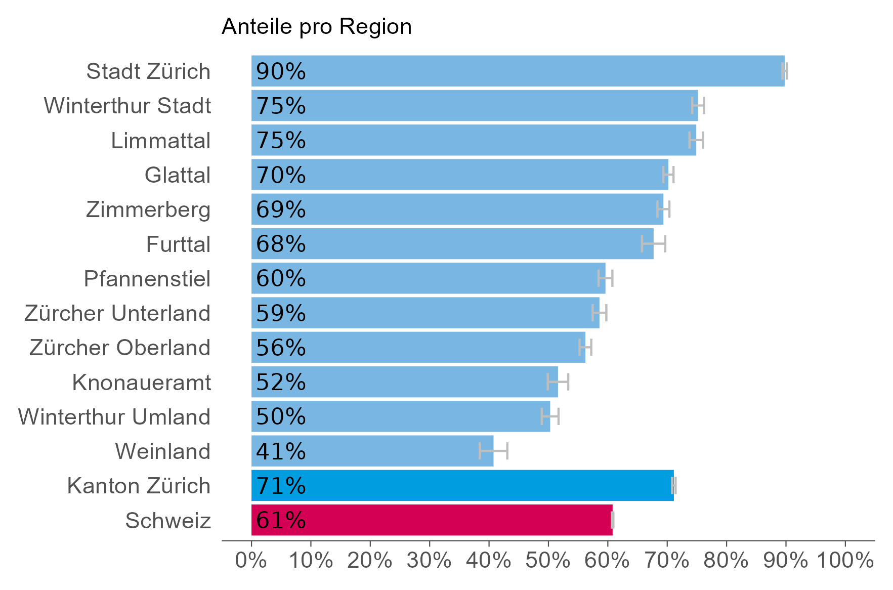 Balkendiagramm, das den Anteil der Miethaushalte pro Region im Kanton Zürich zeigt. Die Stadt Zürich hat den höchsten Anteil. In ländlichen Gebieten wie zum Beispiel dem Weinland liegt der Anteil teilweise unter 50 Prozent.