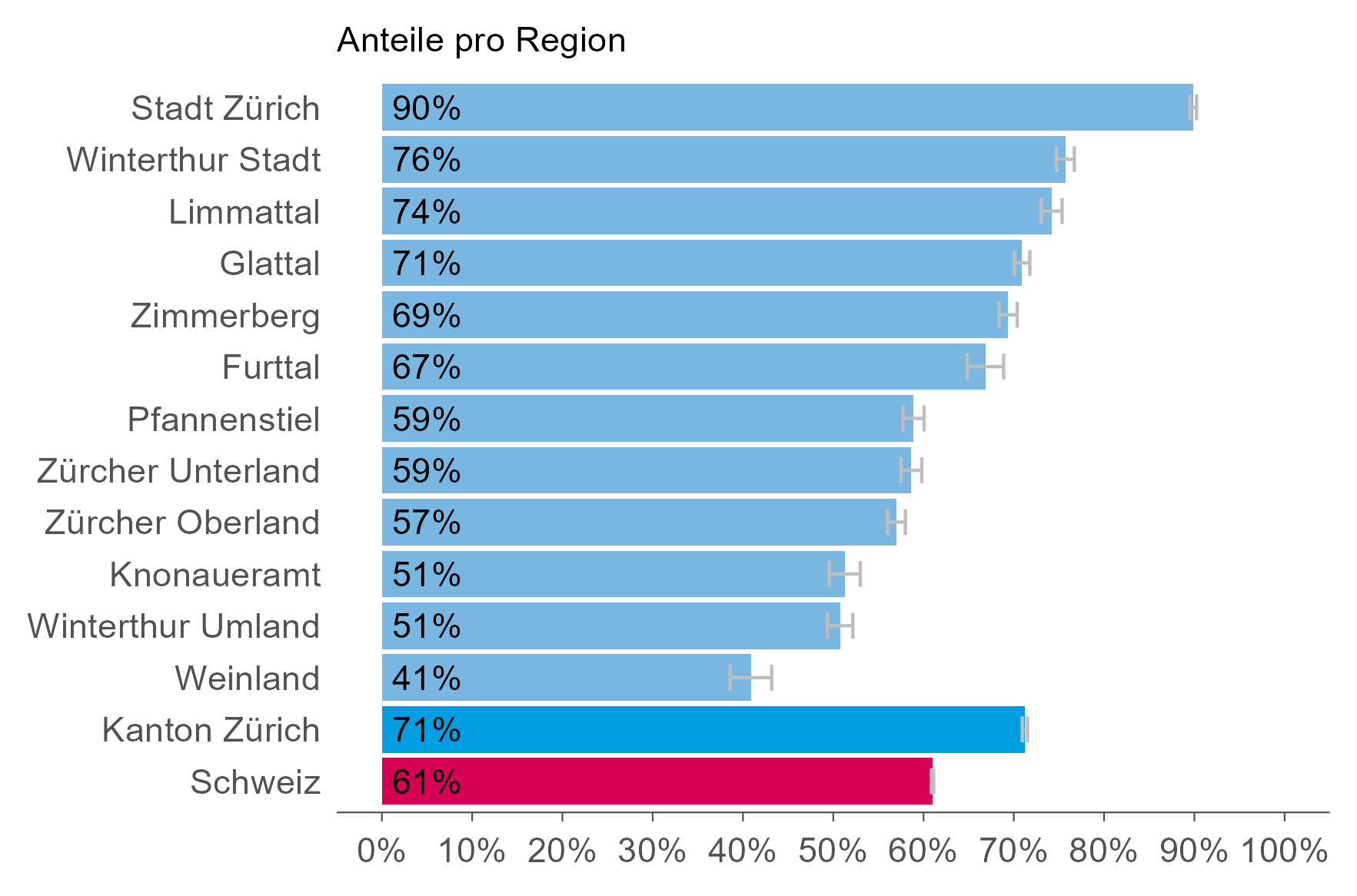Balkendiagramm, das den Anteil der Miethaushalte pro Region im Kanton Zürich zeigt. Die Stadt Zürich hat den höchsten Anteil. In ländlichen Gebieten wie zum Beispiel dem Weinland liegt der Anteil teilweise unter 50 Prozent.