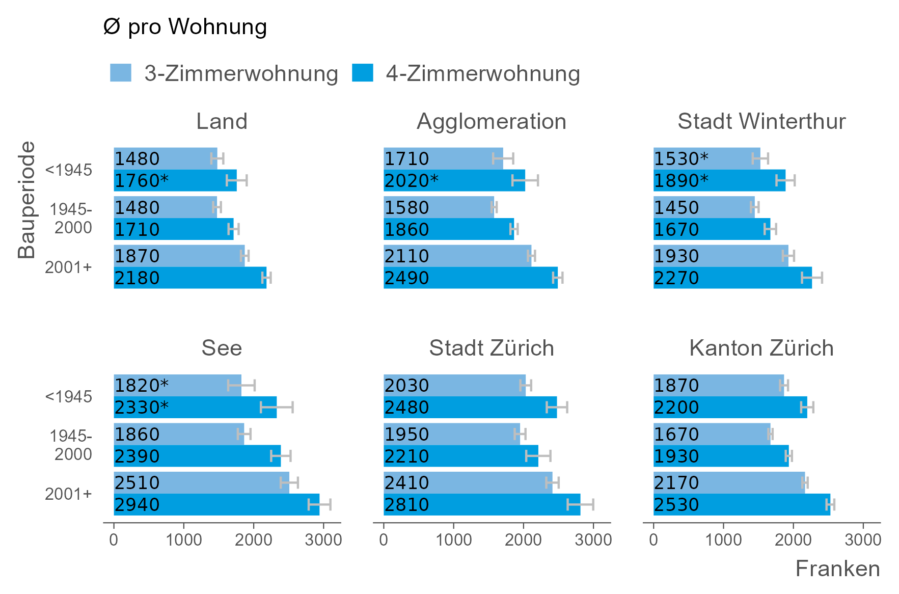 Die Balkengrafik zeigt, dass die Einzugsmieten in Alt- und Neubauten am höchsten sind. 