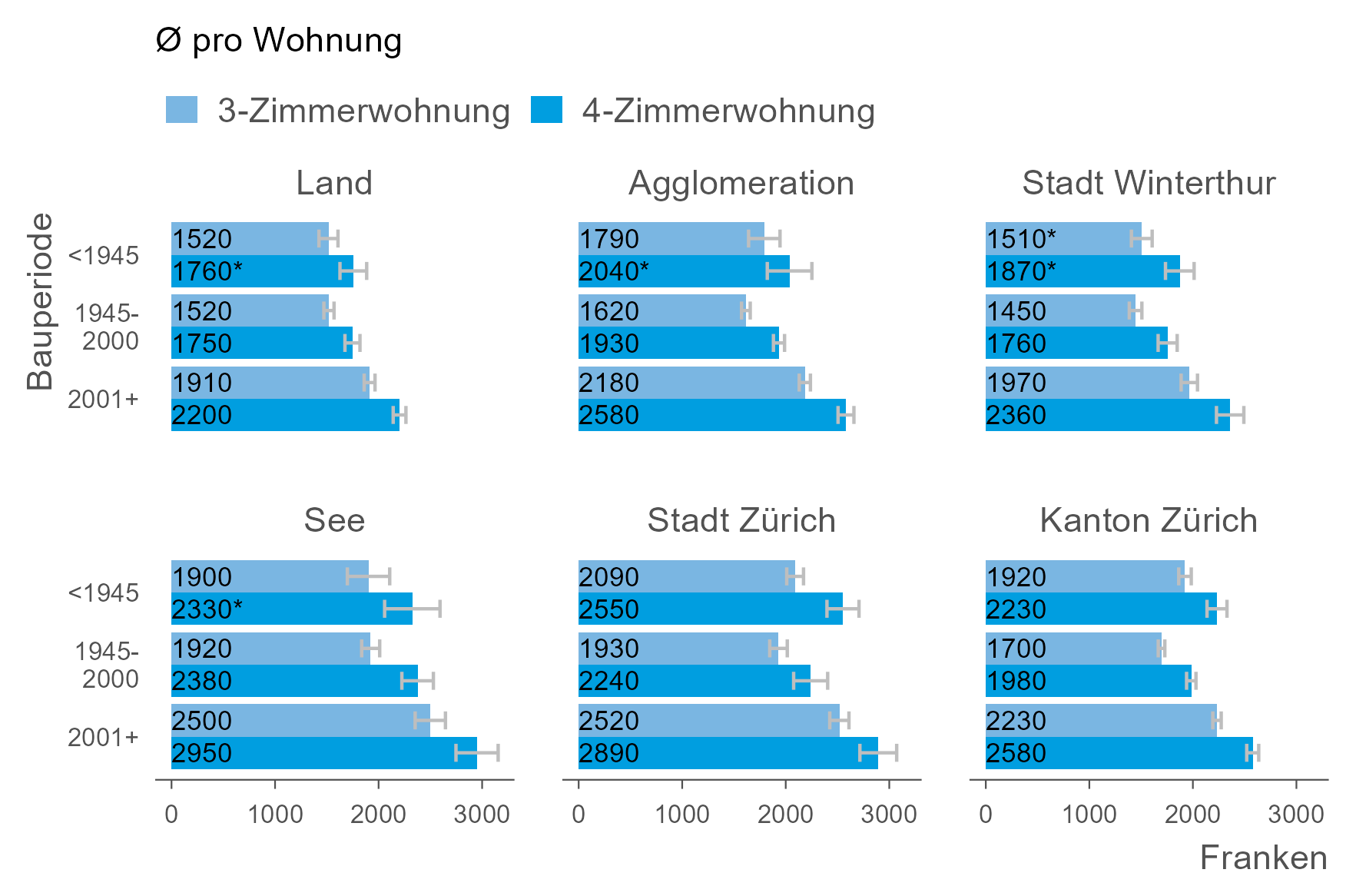 Die Balkengrafik zeigt, dass die Einzugsmieten in Alt- und Neubauten am höchsten sind. 
