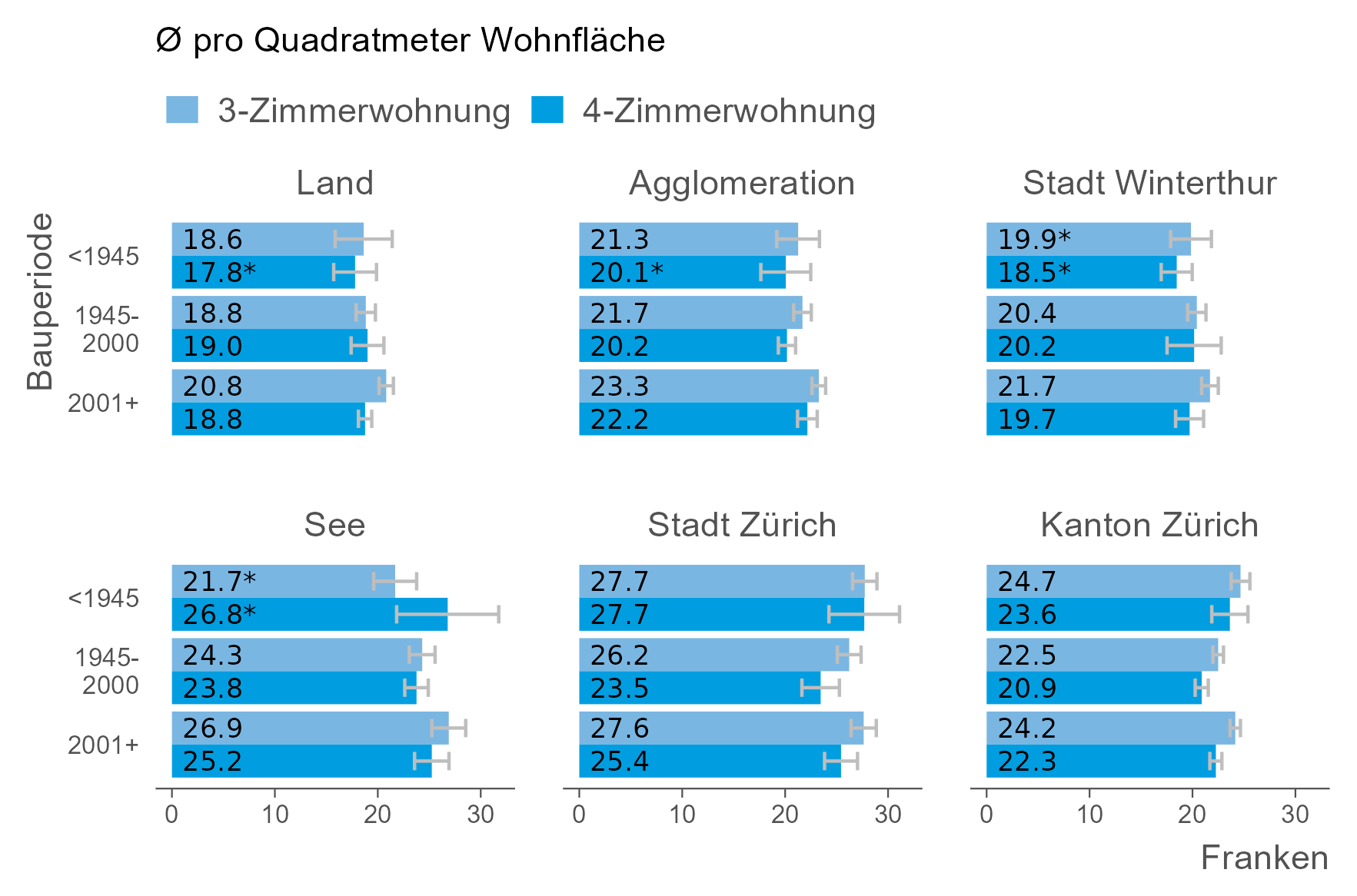 Die Balkengrafik zeigt, dass die Einzugsmieten pro Quadratmeter Wohnfläche in der Regel in Neubauten am höchsten sind. 