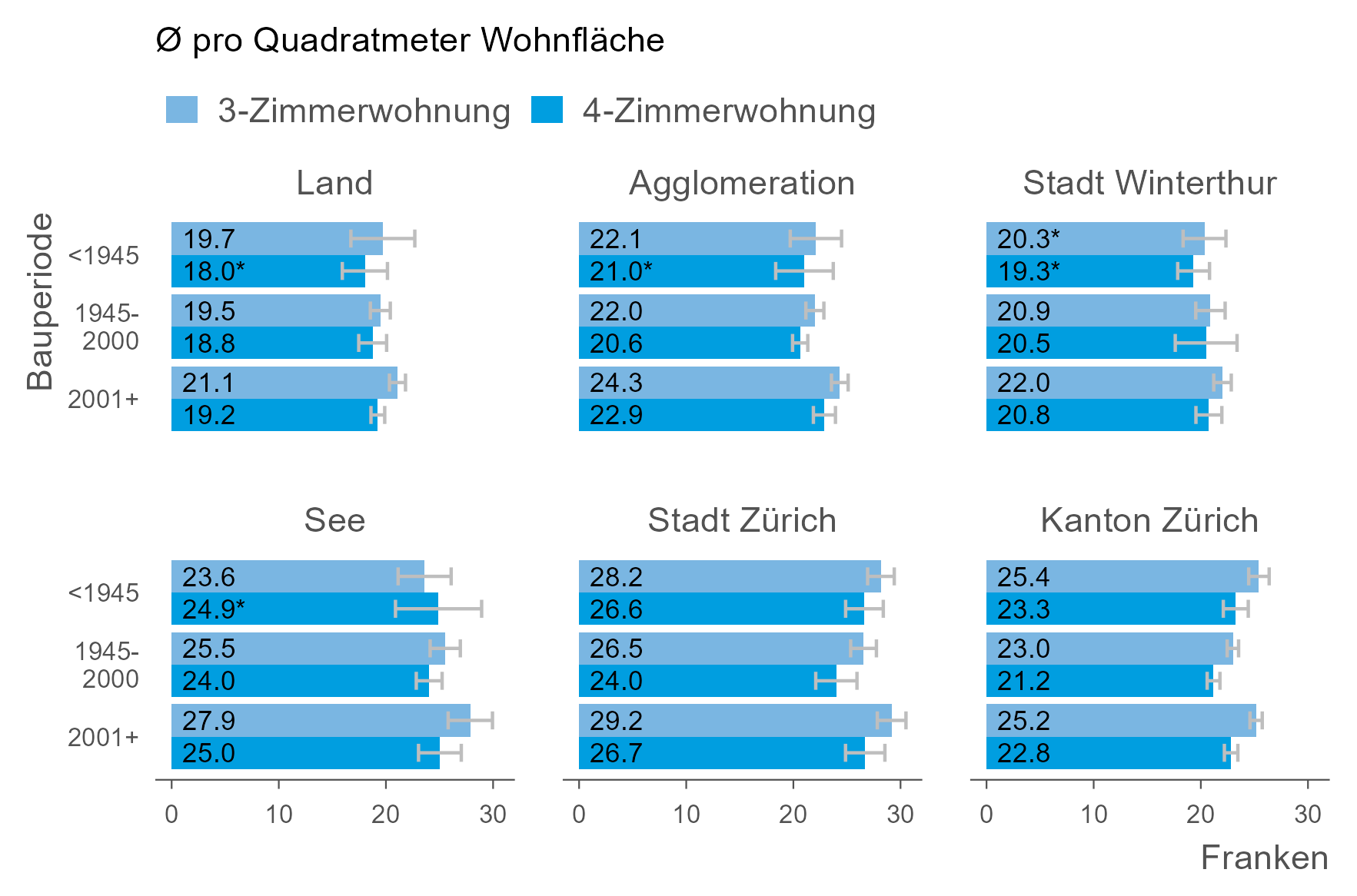 Die Balkengrafik zeigt, dass die Einzugsmieten pro Quadratmeter Wohnfläche in der Regel in Neubauten am höchsten sind. 