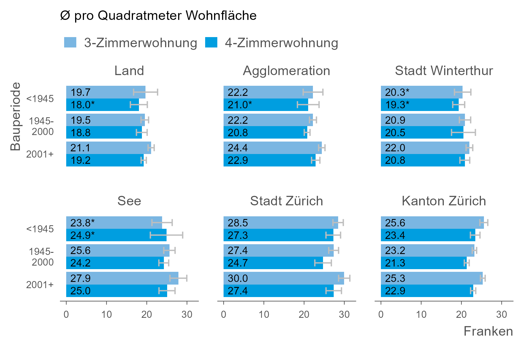 Die Balkengrafik zeigt, dass die Einzugsmieten pro Quadratmeter Wohnfläche in der Regel in Neubauten am höchsten sind. 