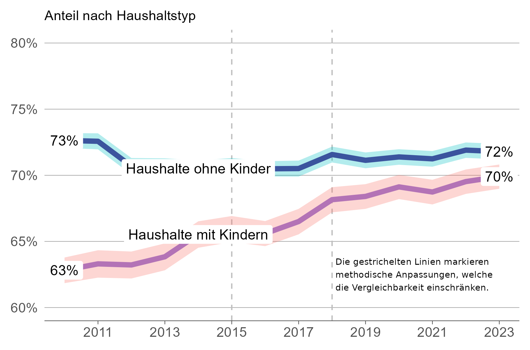 Liniengrafik, die den Anteil der Miethaushalte im Kanton Zürich  aufgeschlüsselt nach Haushalten mit und ohne Kinder zeigt.