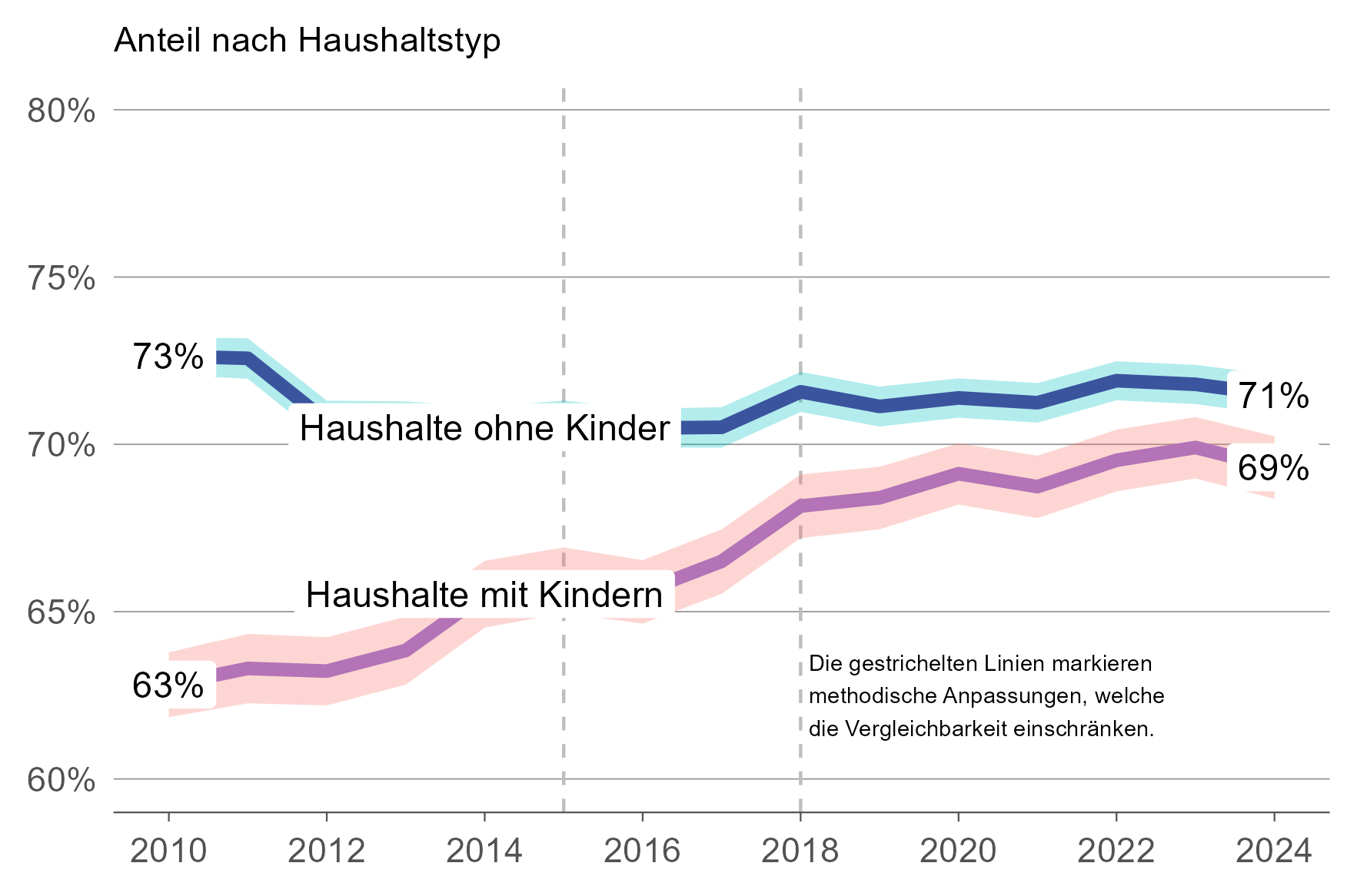 Liniengrafik, die den Anteil der Miethaushalte im Kanton Zürich  aufgeschlüsselt nach Haushalten mit und ohne Kinder zeigt.