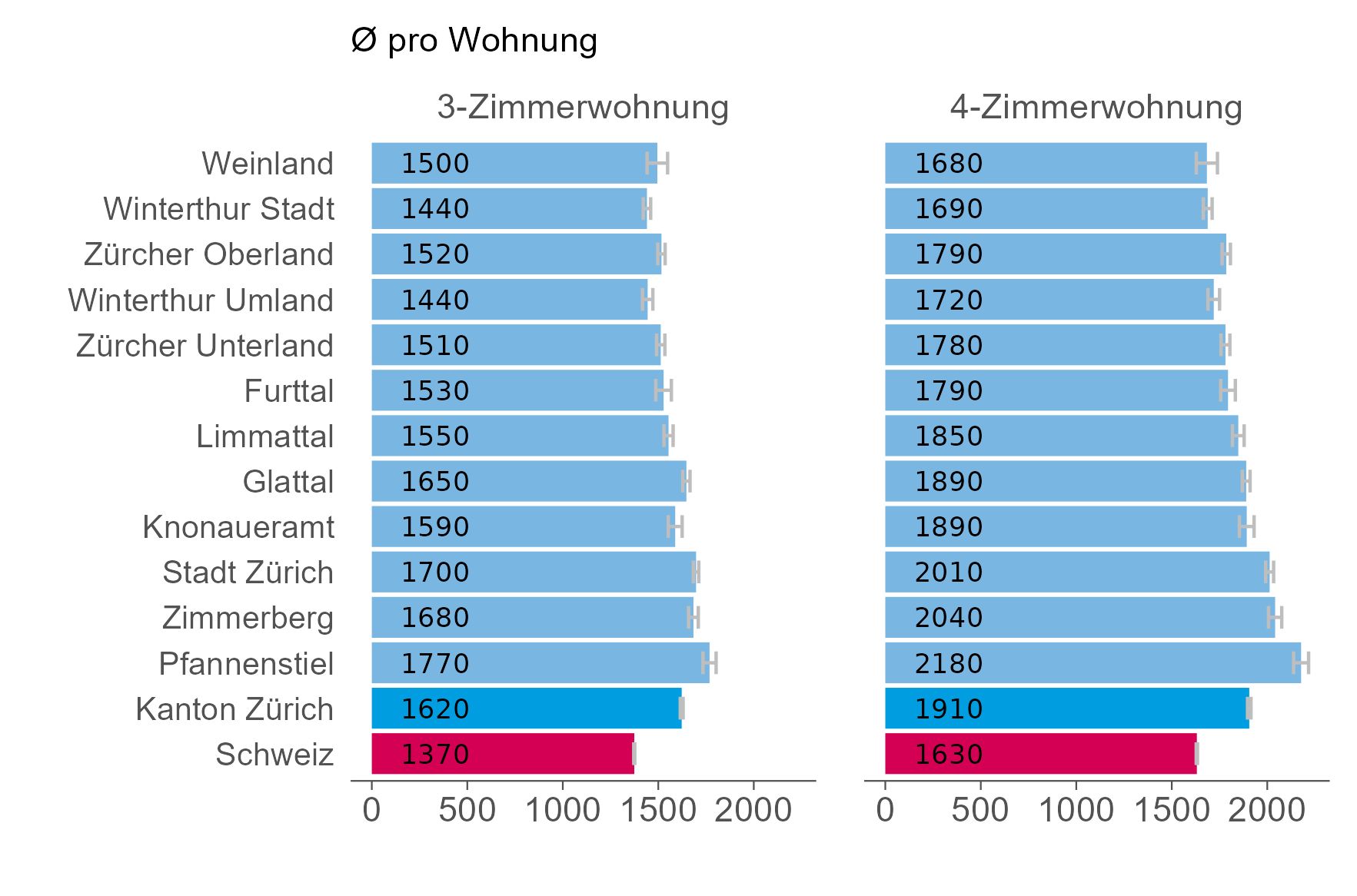 Balkendiagramm der Nettobestandsmieten in den Regionen des Kantons Zürich. 