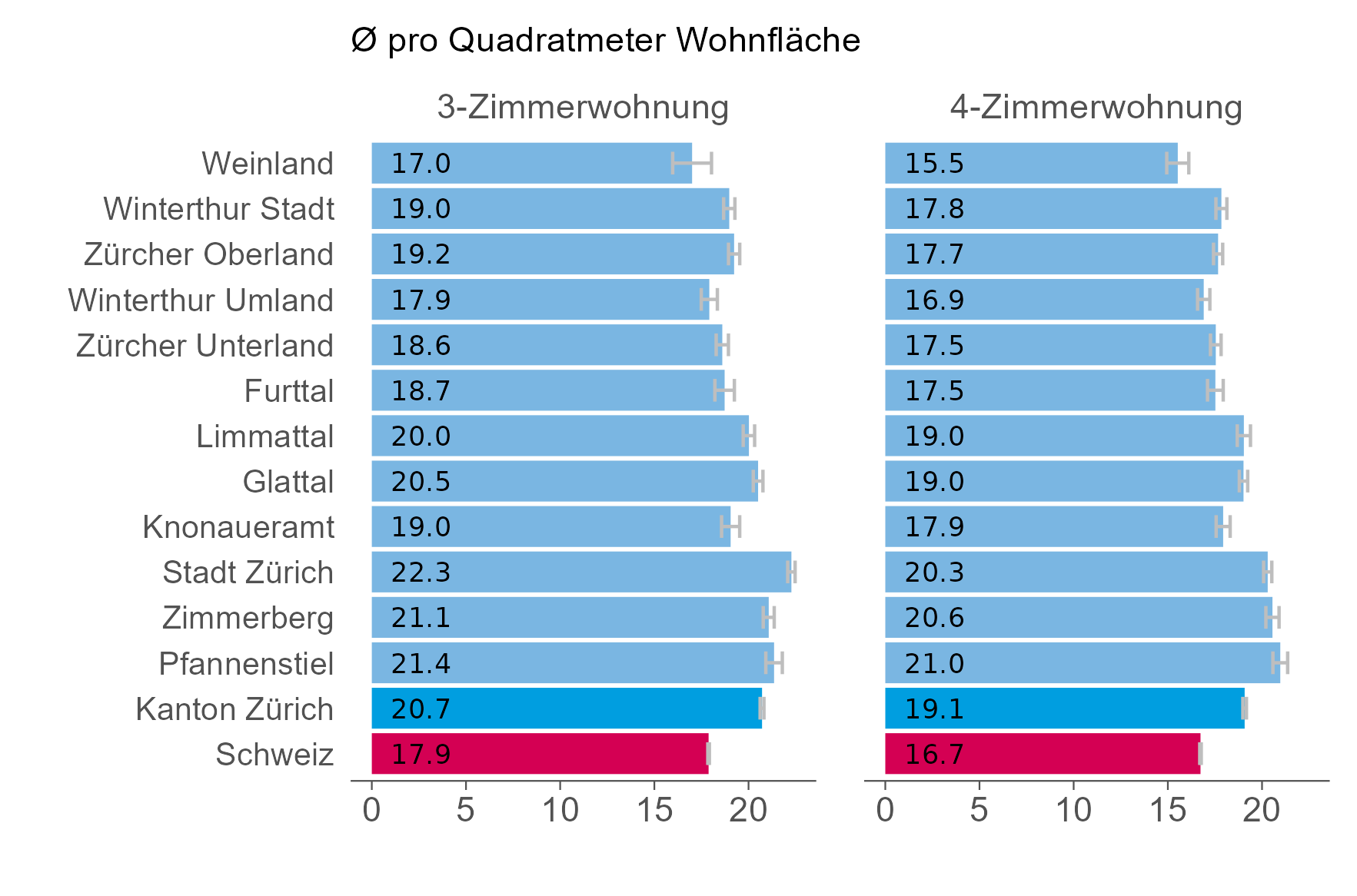 Balkendiagramm der Nettobestandsmieten pro Quadratmeter Wohnfläche in den Regionen des Kantons Zürich. 
