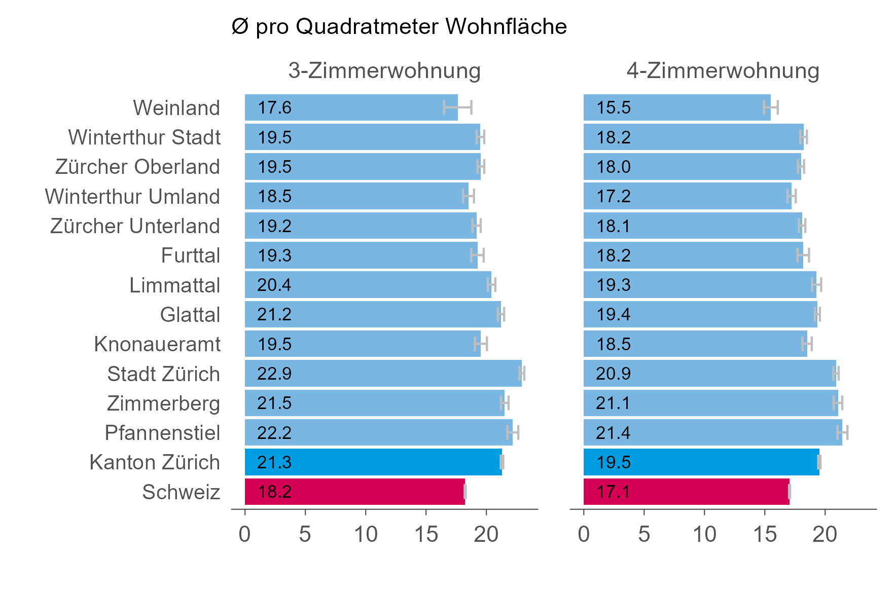 Balkendiagramm der Nettobestandsmieten pro Quadratmeter Wohnfläche in den Regionen des Kantons Zürich. 