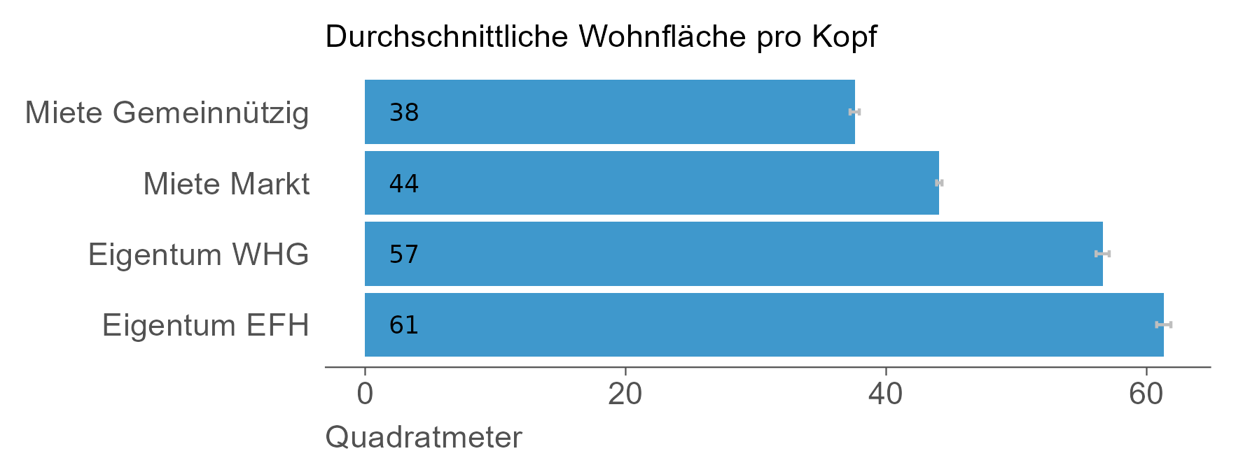 Das Balkendiagramm zeigt die durchschnittliche Wohnfläche pro Kopf nach Eigentumsform. Die Aussagen der Grafik sind im Lauftext der Webseite wiedergegeben.