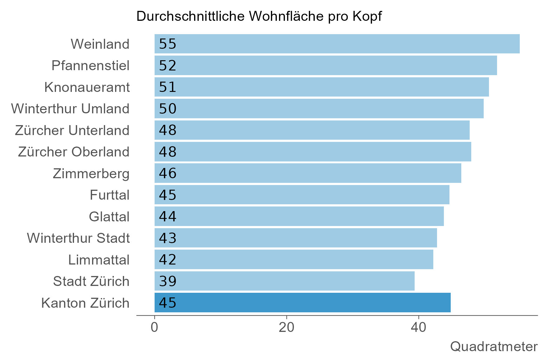 Das Balkendiagramm zeigt die durchschnittliche Wohnfläche pro Kopf nach Region und dem ganzen Kanton. Die Aussagen der Grafik sind im Lauftext der Webseite wiedergegeben.