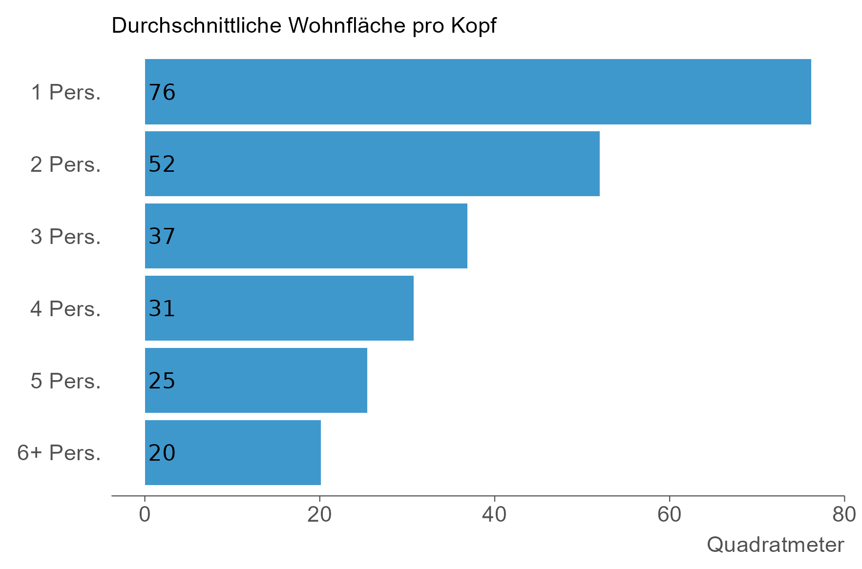 Das Balkendiagramm zeigt die durchschnittliche Wohnfläche pro Kopf nach Haushaltsgrösse . Die Aussagen der Grafik sind im Lauftext der Webseite wiedergegeben.