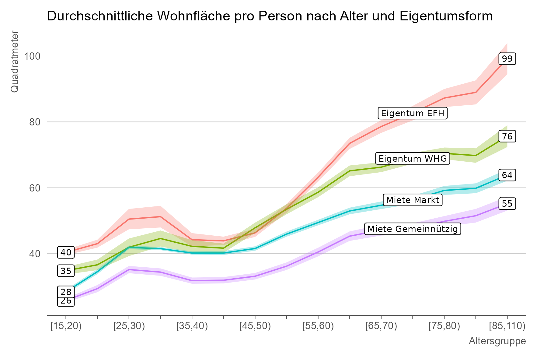 Die Liniengrafik zeigt die durchschnittliche Wohnfläche pro Person nach Alter und Eigentumsform.  Die Interpretation der Grafik ist im Lauftext der Webseite wiedergegeben.