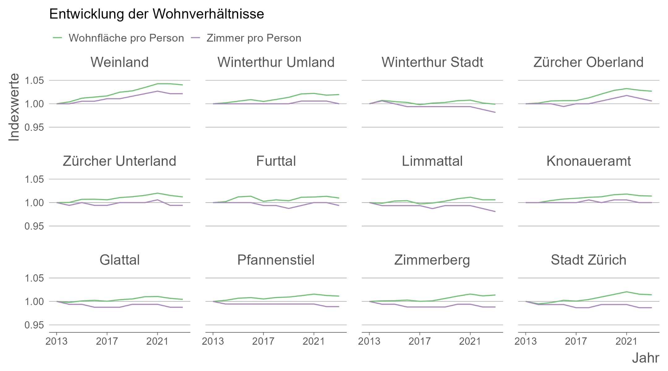 Die Liniendiagramme zeigen die Entwicklung der räumlichen Wohnverhältnisse seit 2013 nach Region. Die Aussagen der Grafik sind im Lauftext der Webseite wiedergegeben.