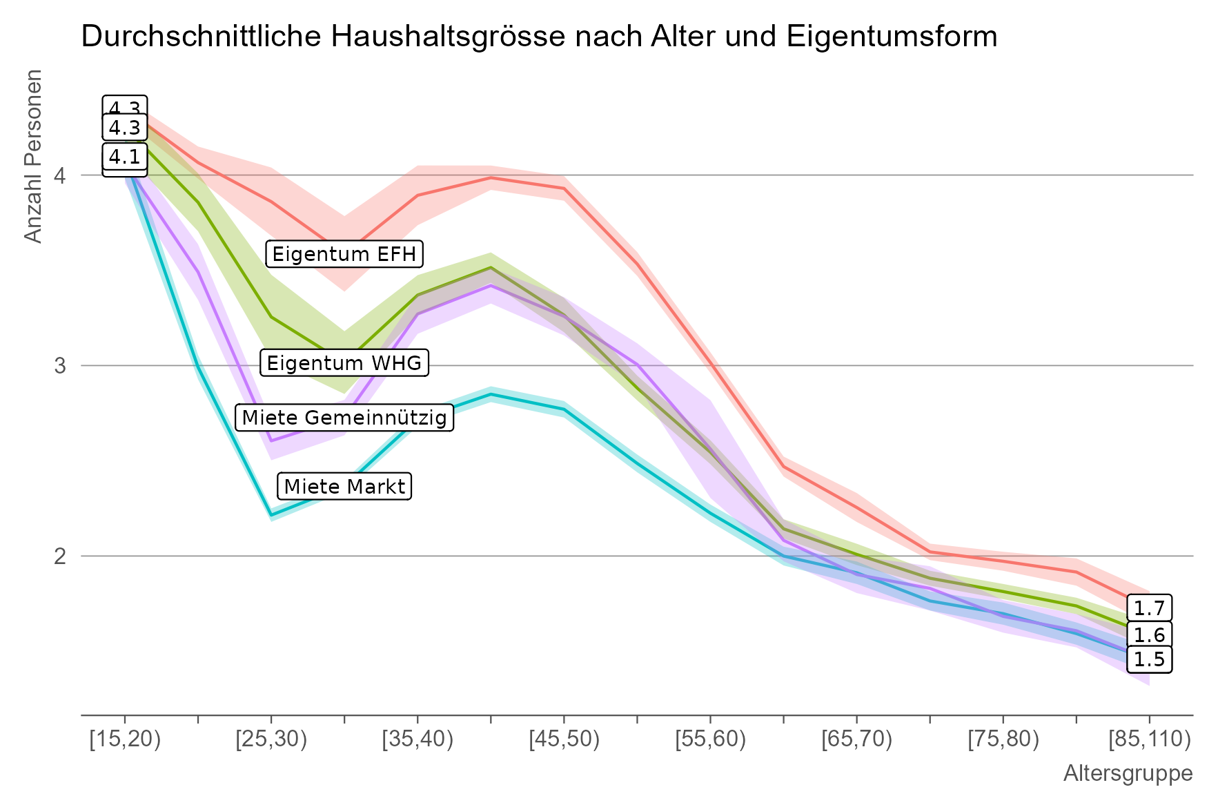 Das Liniendiagramm zeigt die durchschnittliche Haushaltsgrösse nach Altersgruppe und Eigentumsform. Die Aussagen der Grafik sind im Lauftext der Webseite wiedergegeben.