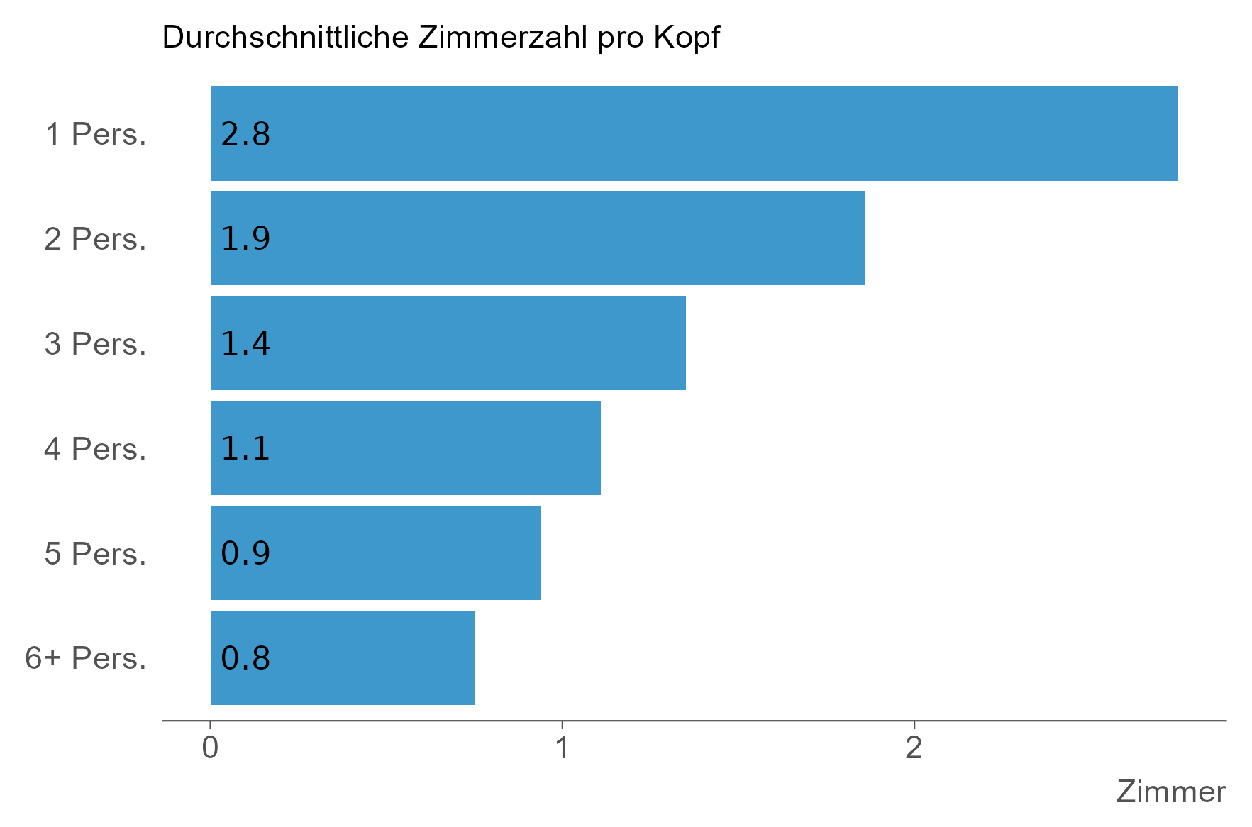 Das Balkendiagramm zeigt die durchschnittliche Anzahl Zimmer pro Kopf nach Haushaltsgrösse. Die Aussagen der Grafik sind im Lauftext der Webseite wiedergegeben.