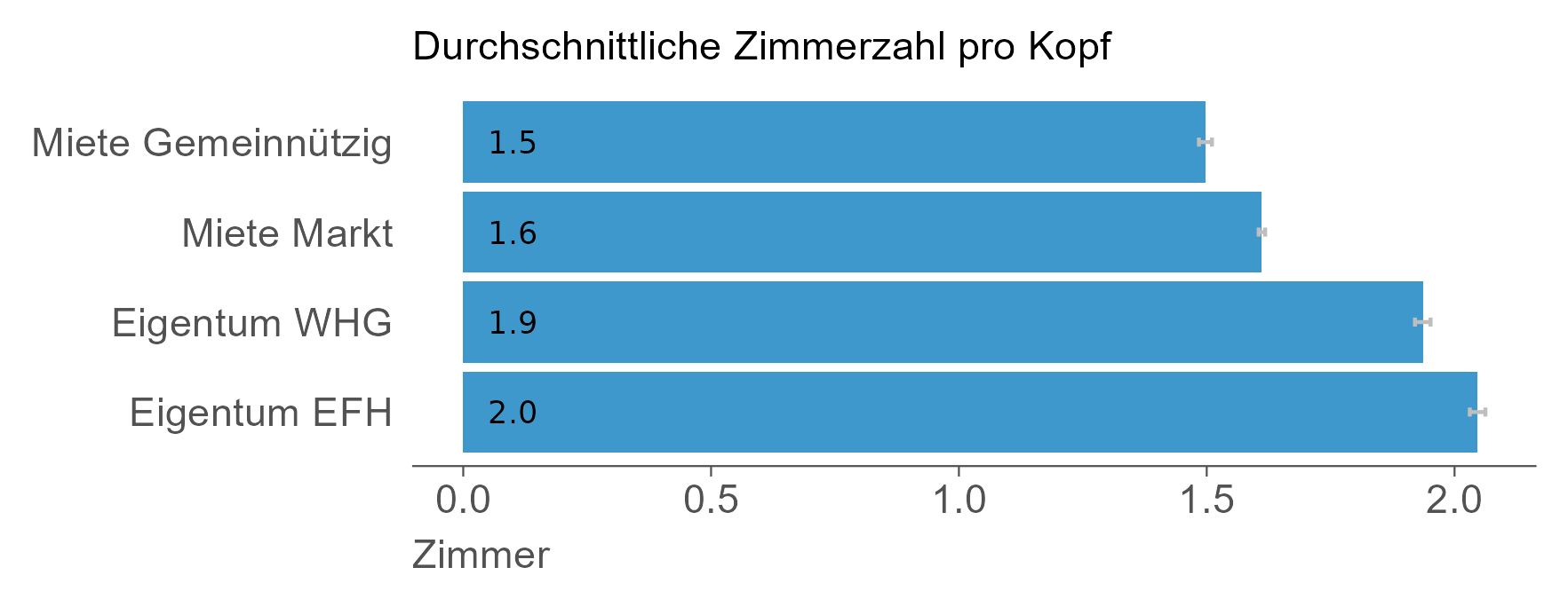 Das Balkendiagramm zeigt die durchschnittliche Anzahl Zimmer pro Kopf nach Eigentumsform. 