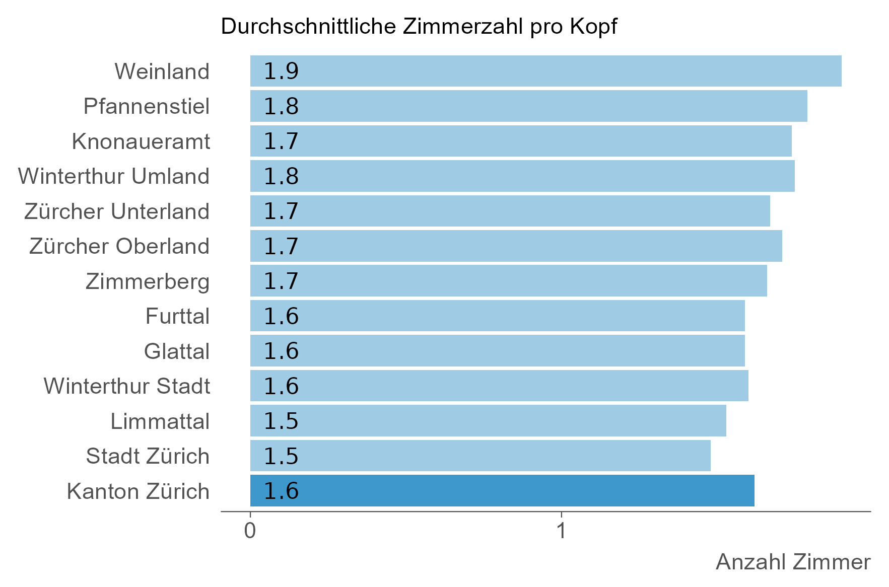 Das Balkendiagramm zeigt die durchschnittliche Anzahl Zimmer pro Kopf nach Region und dem ganzen Kanton. Die Aussagen der Grafik sind im Lauftext der Webseite wiedergegeben.