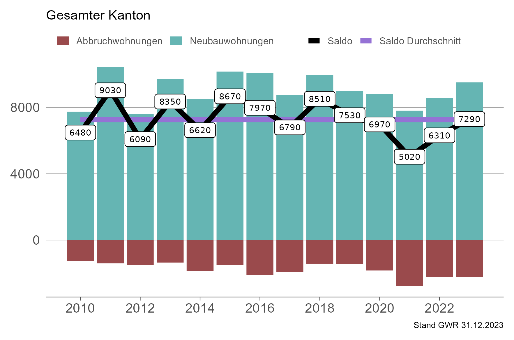 Grafik, die zeigt, wie sich der Wohnbausaldo seit 2010 im Kanton Zürich entwickelt hat.