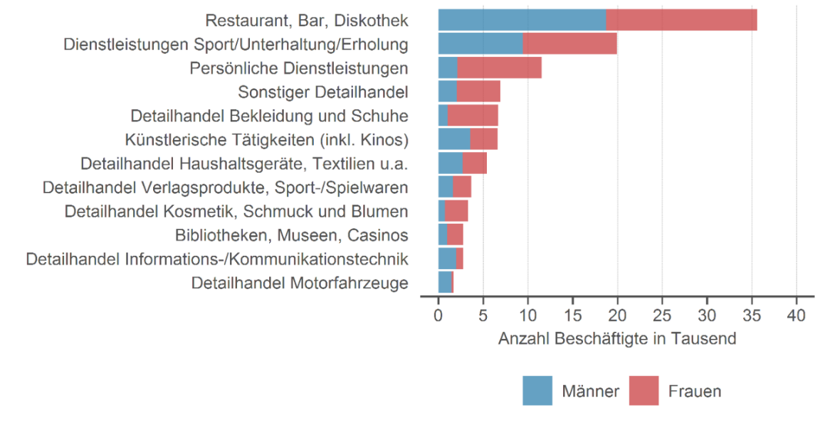 Von Betriebsschliessungen betroffene Beschäftigte nach Branchen, Kanton Zürich, Anzahl, Stand:2017