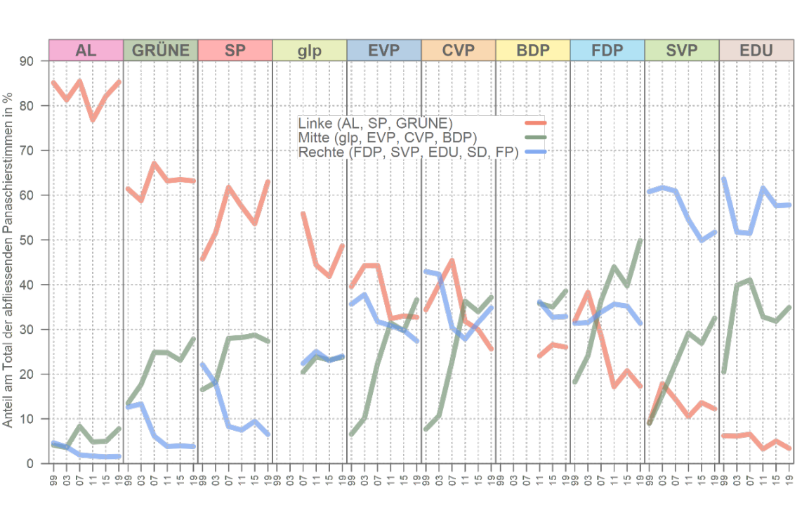 Grafik: Die Entwicklung der Panaschiersympathien für die politischen Lager