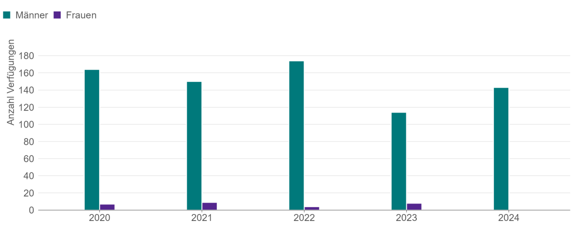 Balkendiagramme, aus dem hervorgeht, dass Männer deutlich häufiger für das Lernprogramm PoG abgeklärt werden als Frauen.