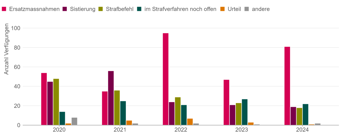 Balkendiagramme, welche die Zahl der Eignungsabklärungen nach Zuweisungsweg zeigen. Am häufigsten werden Eignungsabklärungen nach Zuweisungen im Rahmen von sogenannten Ersatzmassnahmen gemacht.
