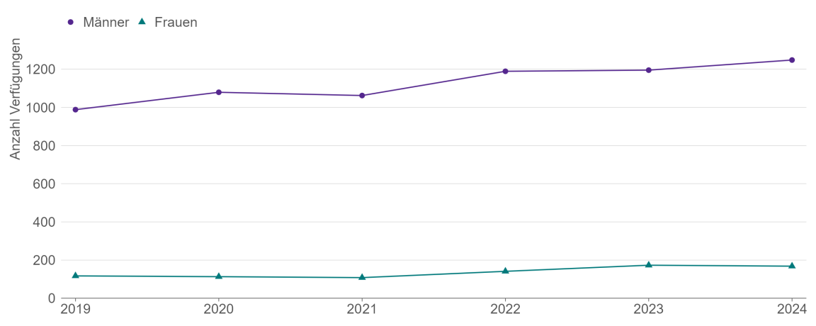 Liniendiagramm, das zeigt, dass die Zahl der GSG-Verfügungen sowohl für Männer als auch für Frauen zunimmt – der Anstieg ist jedoch besonders deutlich bei den Männern.